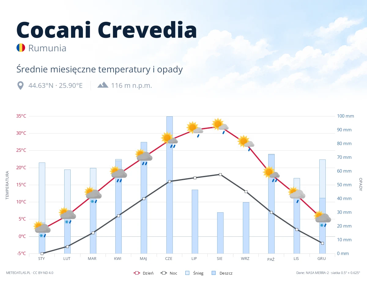 Cocani Crevedia - średnie miesięczne temperatury i opady