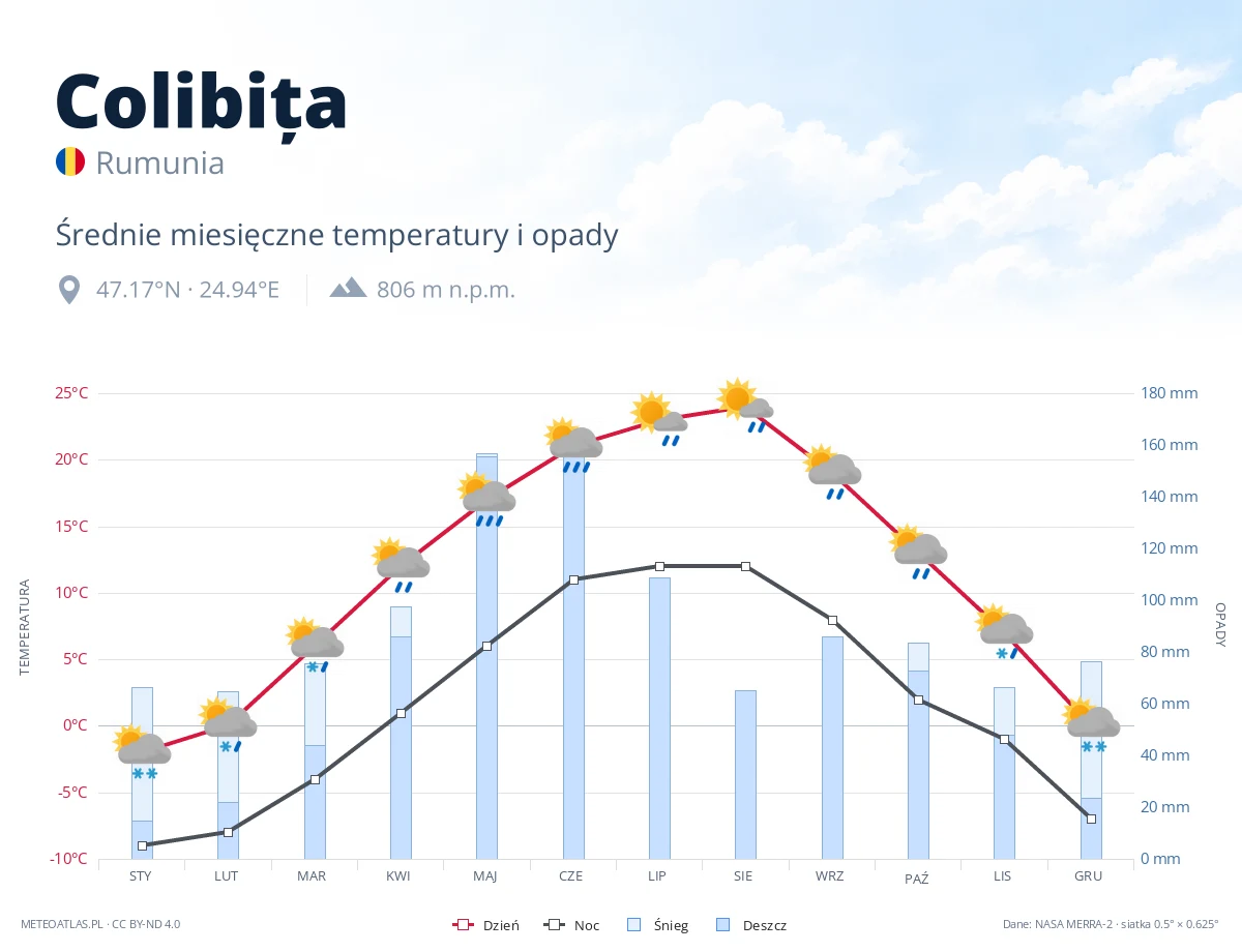 Colibița - średnie miesięczne temperatury i opady