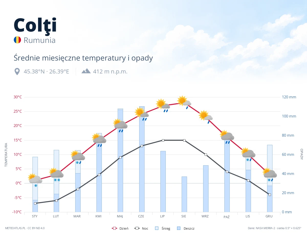 Colţi - średnie miesięczne temperatury i opady