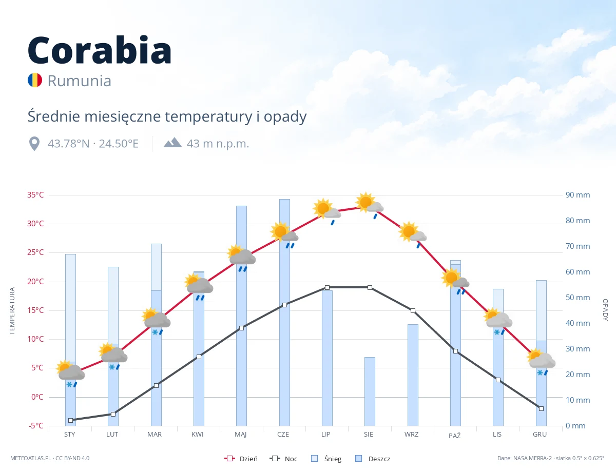 Corabia - średnie miesięczne temperatury i opady