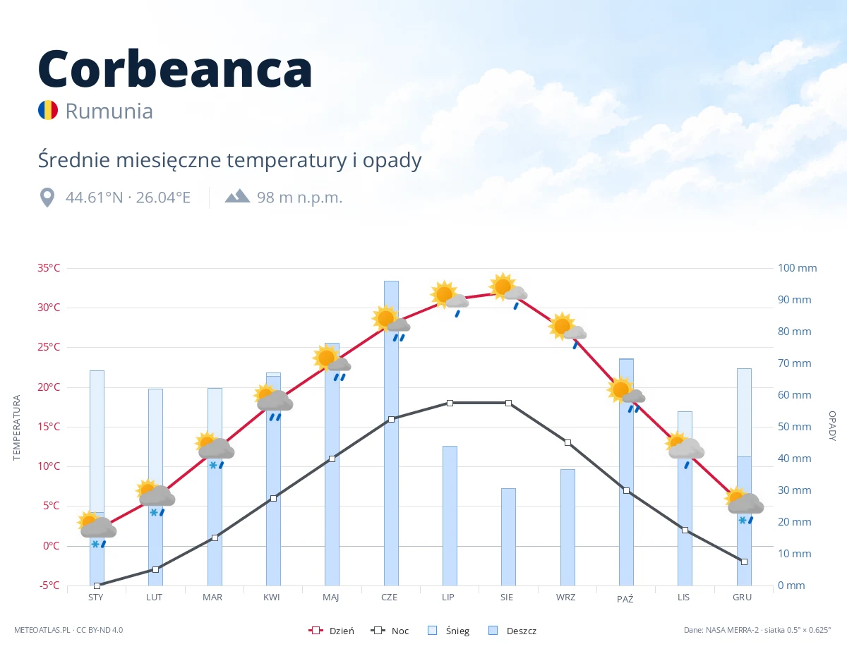 Corbeanca - średnie miesięczne temperatury i opady