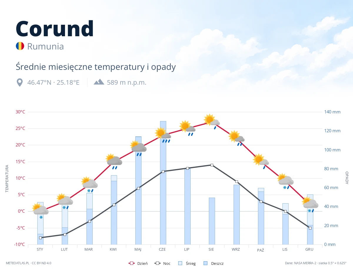 Corund - średnie miesięczne temperatury i opady