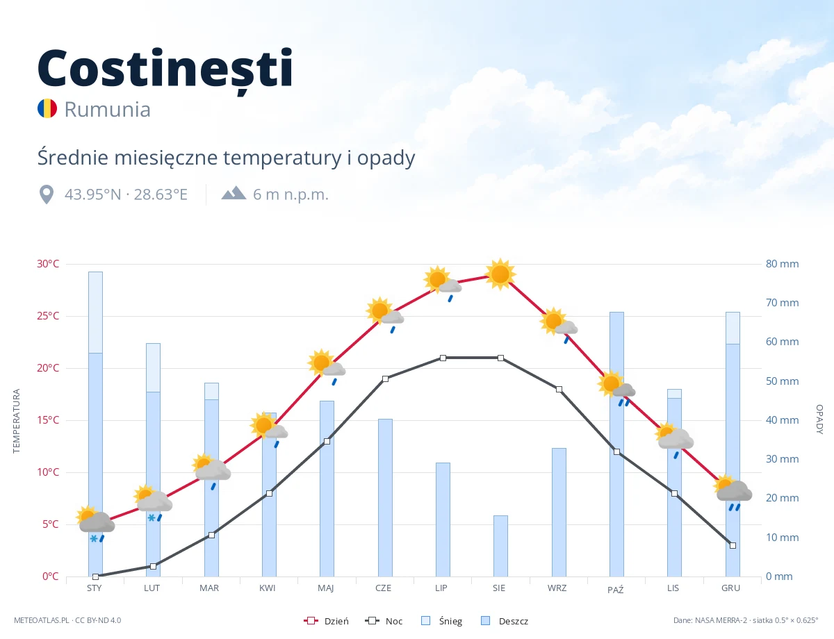 Costinești - średnie miesięczne temperatury i opady