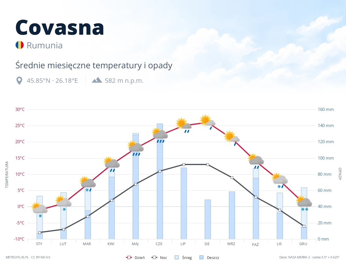 Covasna - średnie miesięczne temperatury i opady