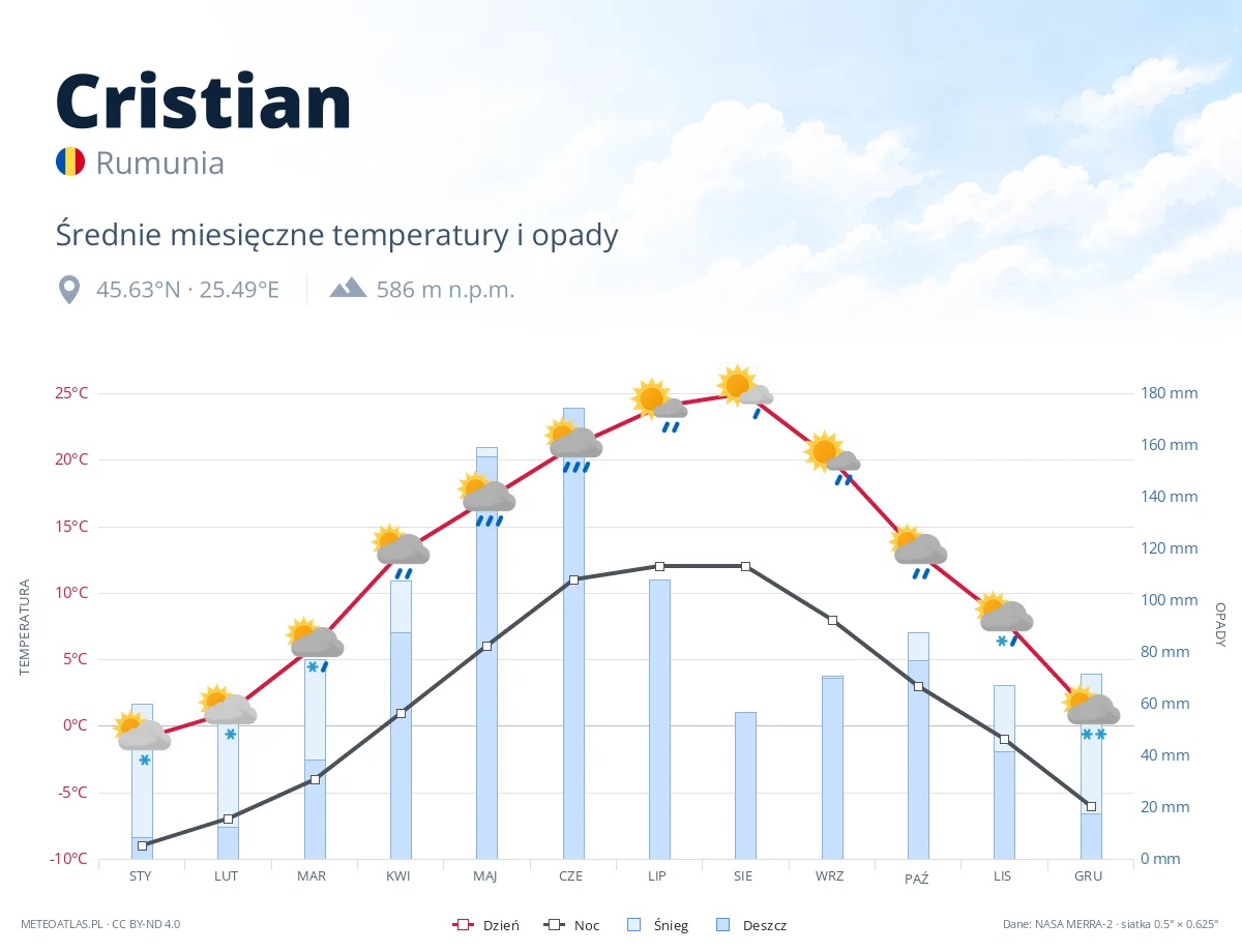 Cristian - średnie miesięczne temperatury i opady