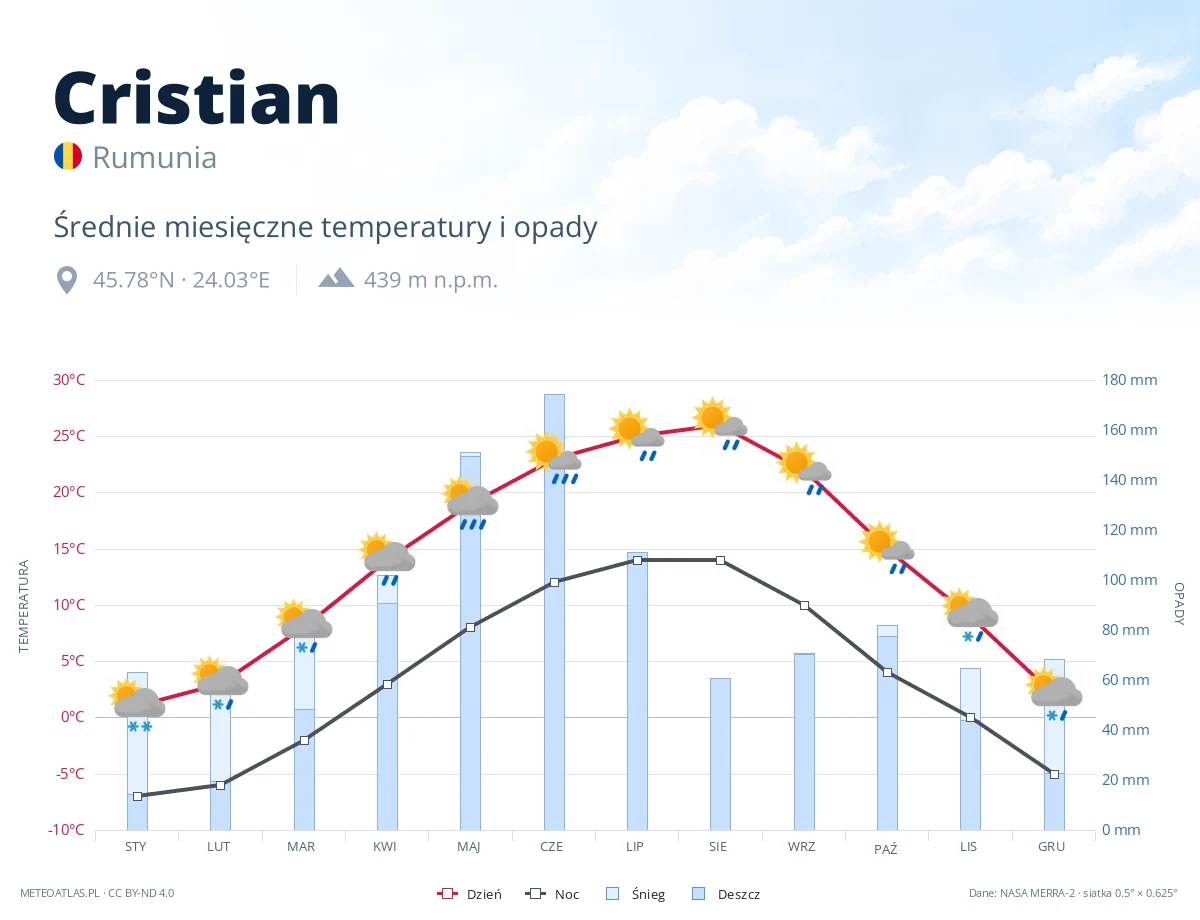 Cristian - średnie miesięczne temperatury i opady