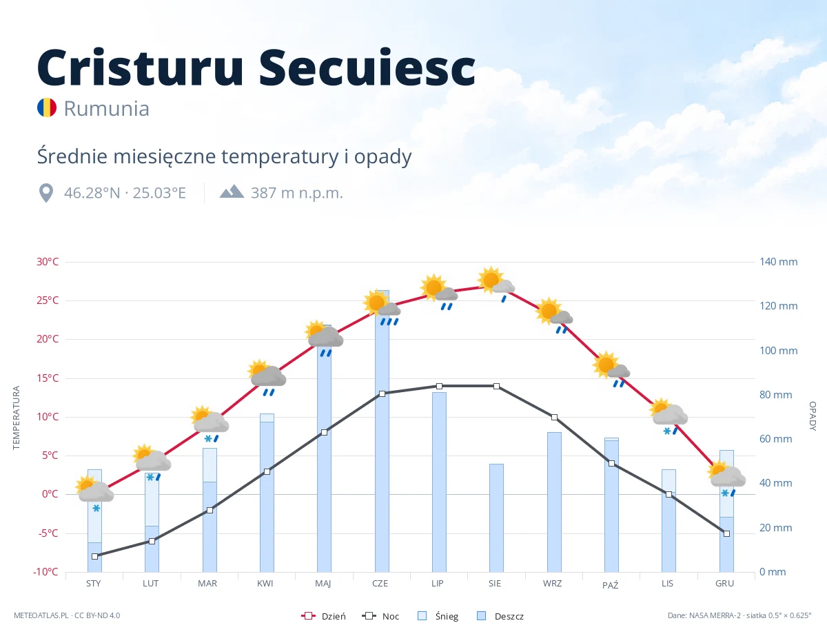 Cristuru Secuiesc - średnie miesięczne temperatury i opady