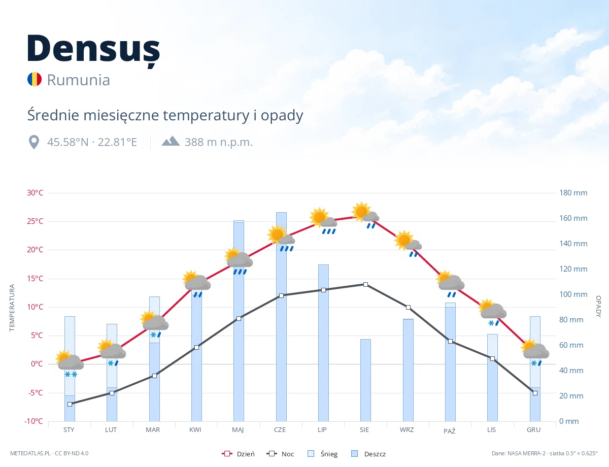 Densuș - średnie miesięczne temperatury i opady