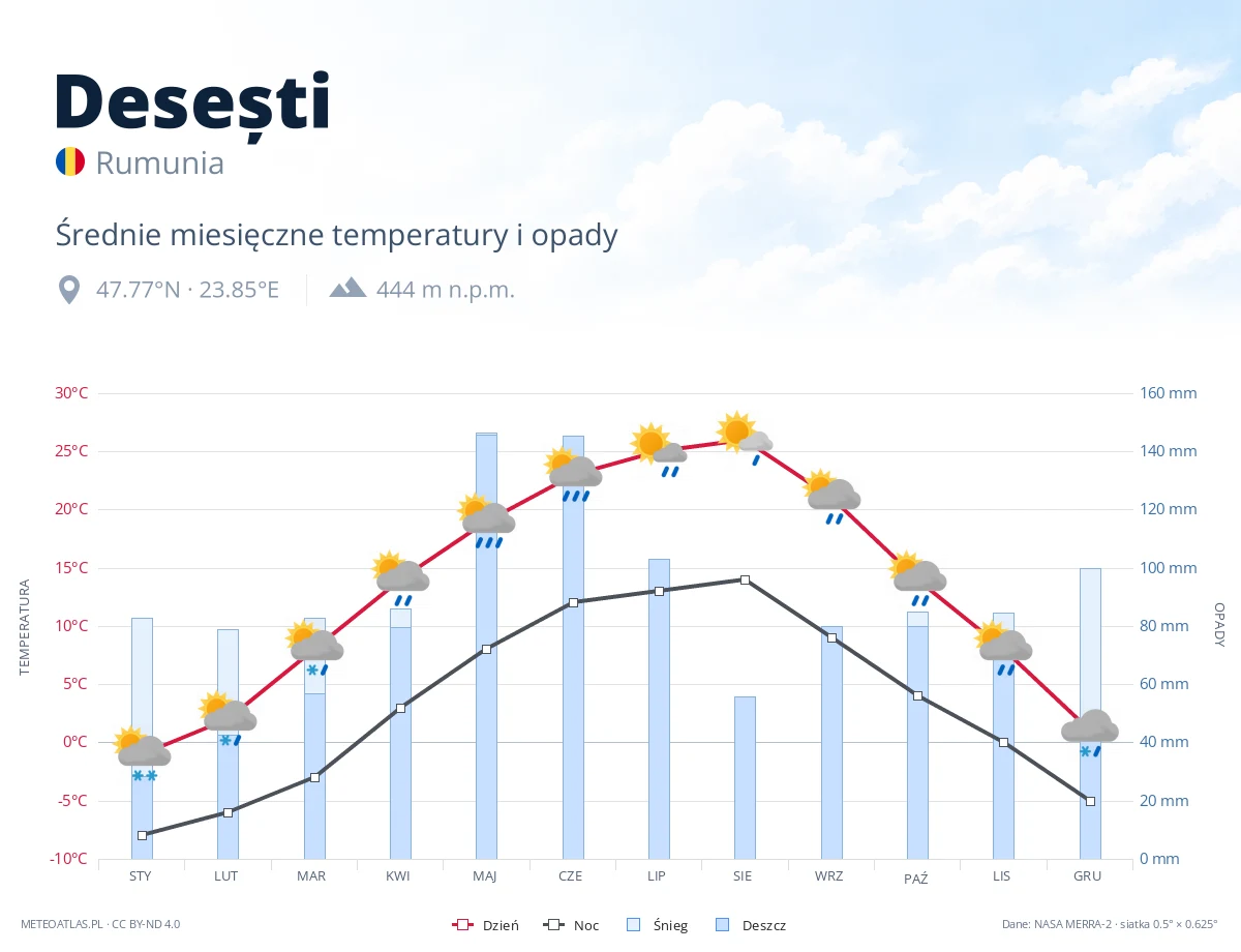 Desești - średnie miesięczne temperatury i opady