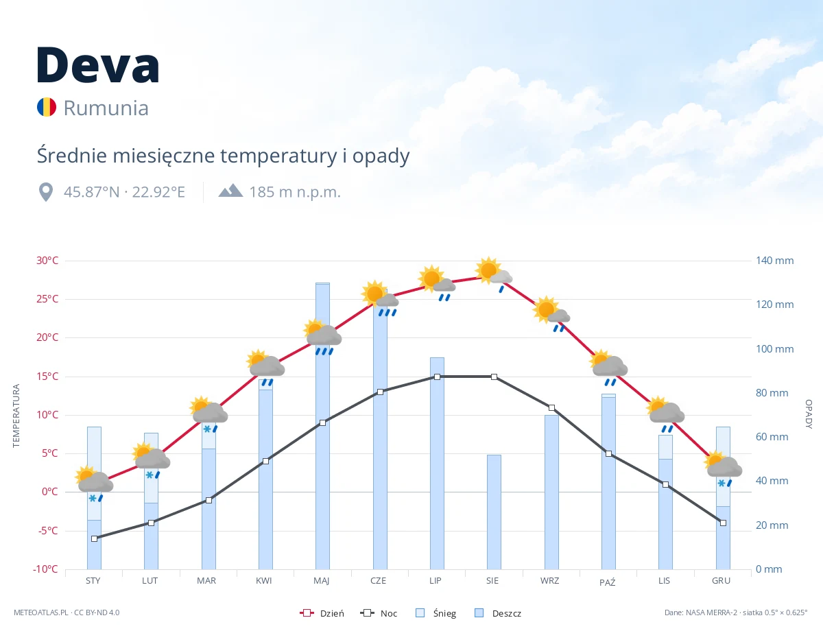 Deva - średnie miesięczne temperatury i opady
