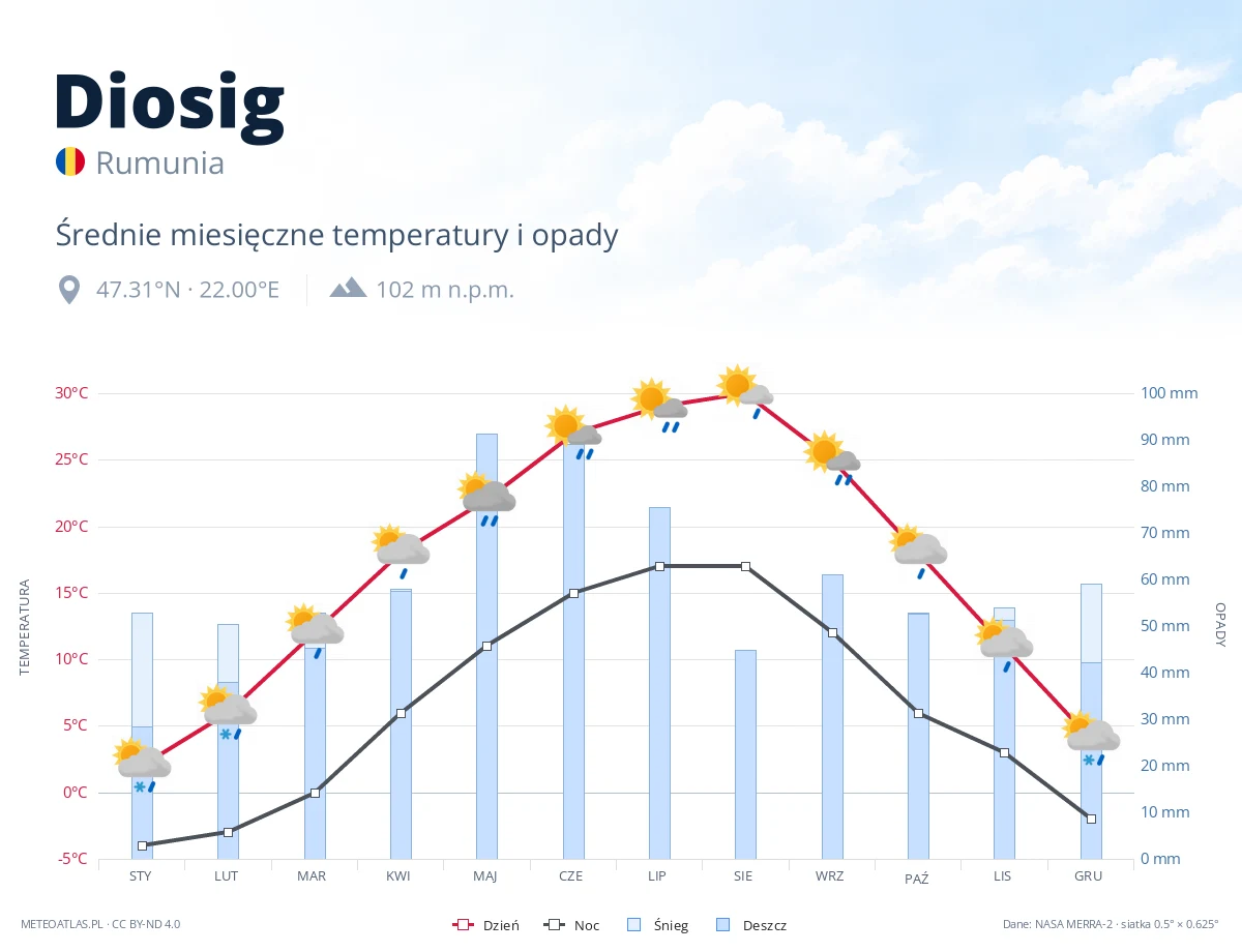 Diosig - średnie miesięczne temperatury i opady