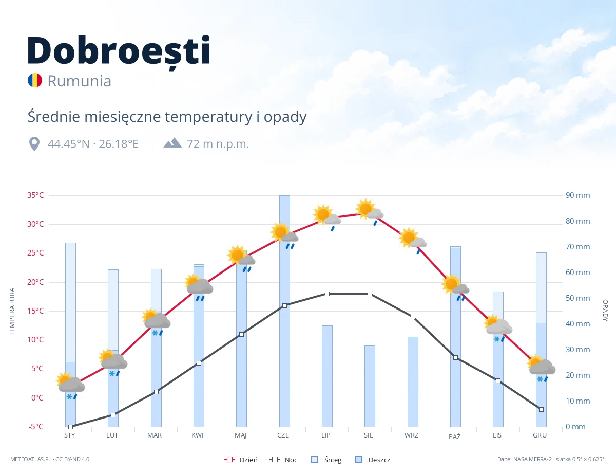 Dobroești - średnie miesięczne temperatury i opady