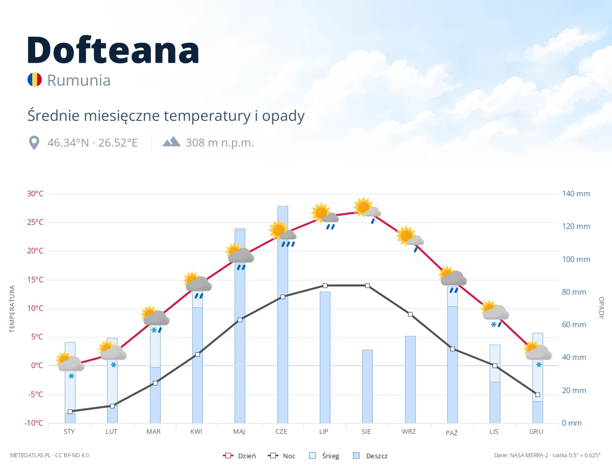 Dofteana - średnie miesięczne temperatury i opady