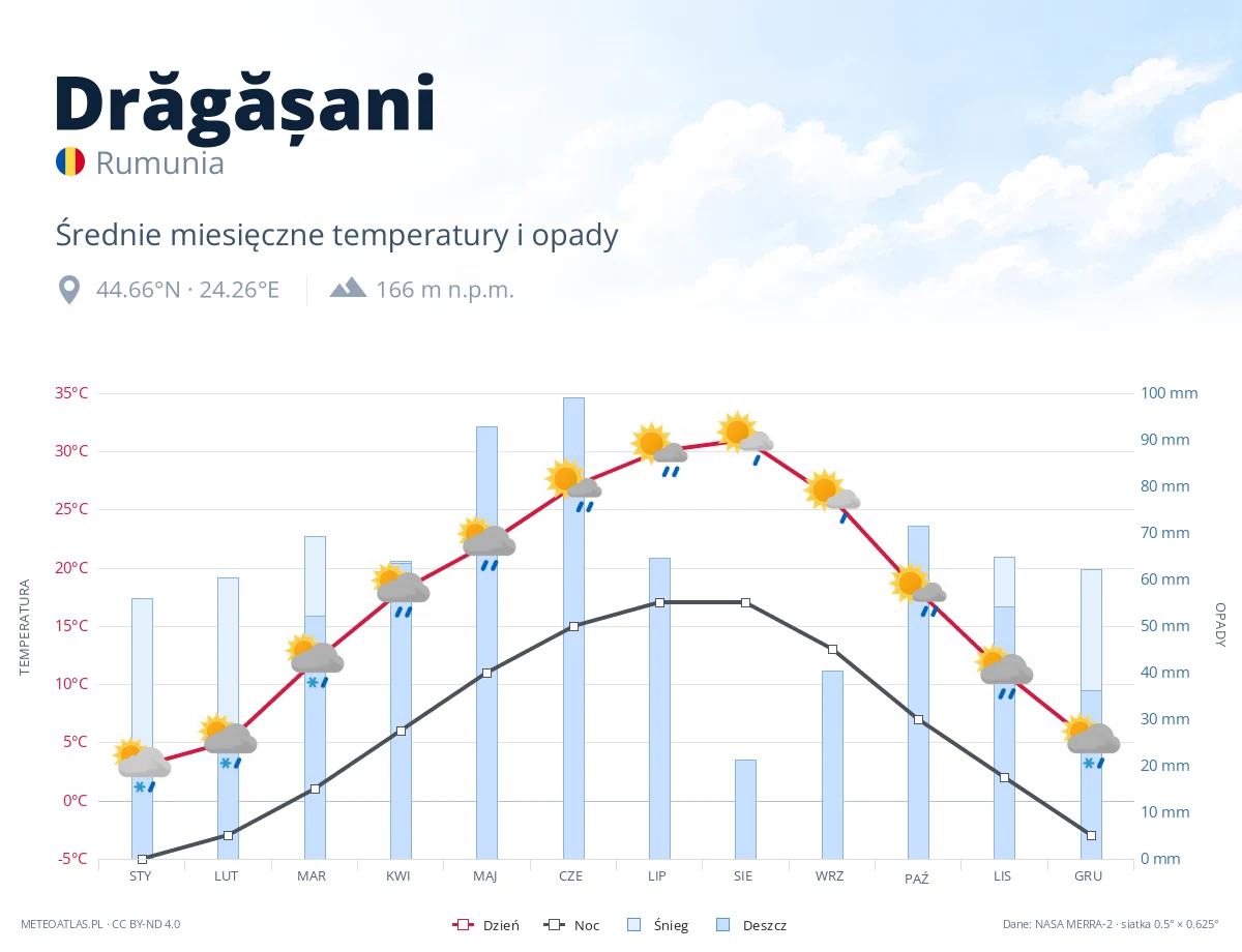 Drăgășani - średnie miesięczne temperatury i opady