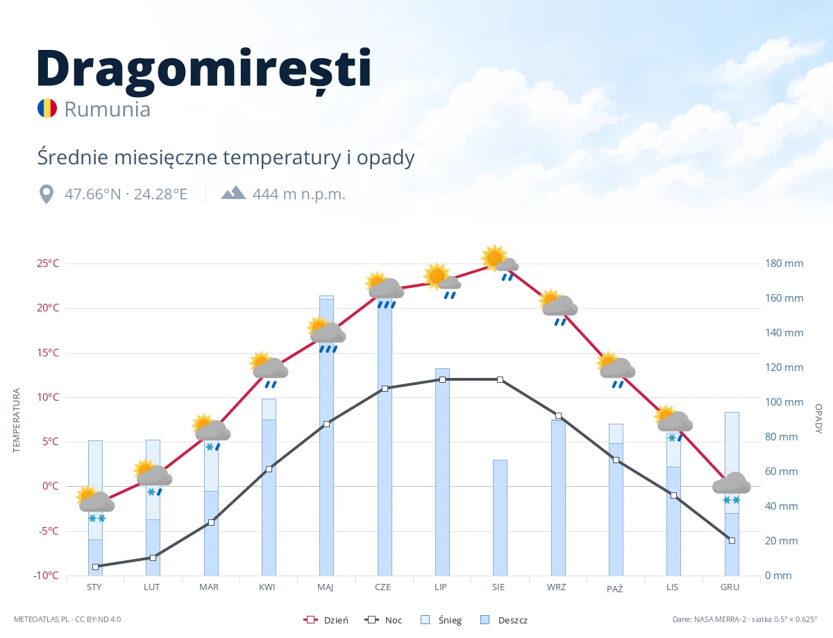 Dragomirești - średnie miesięczne temperatury i opady