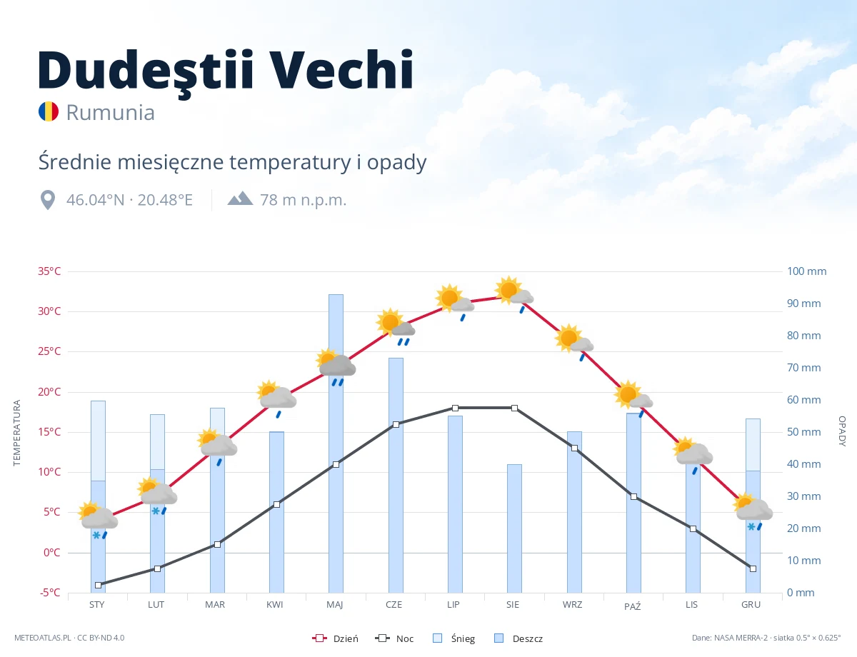 Dudeştii Vechi - średnie miesięczne temperatury i opady