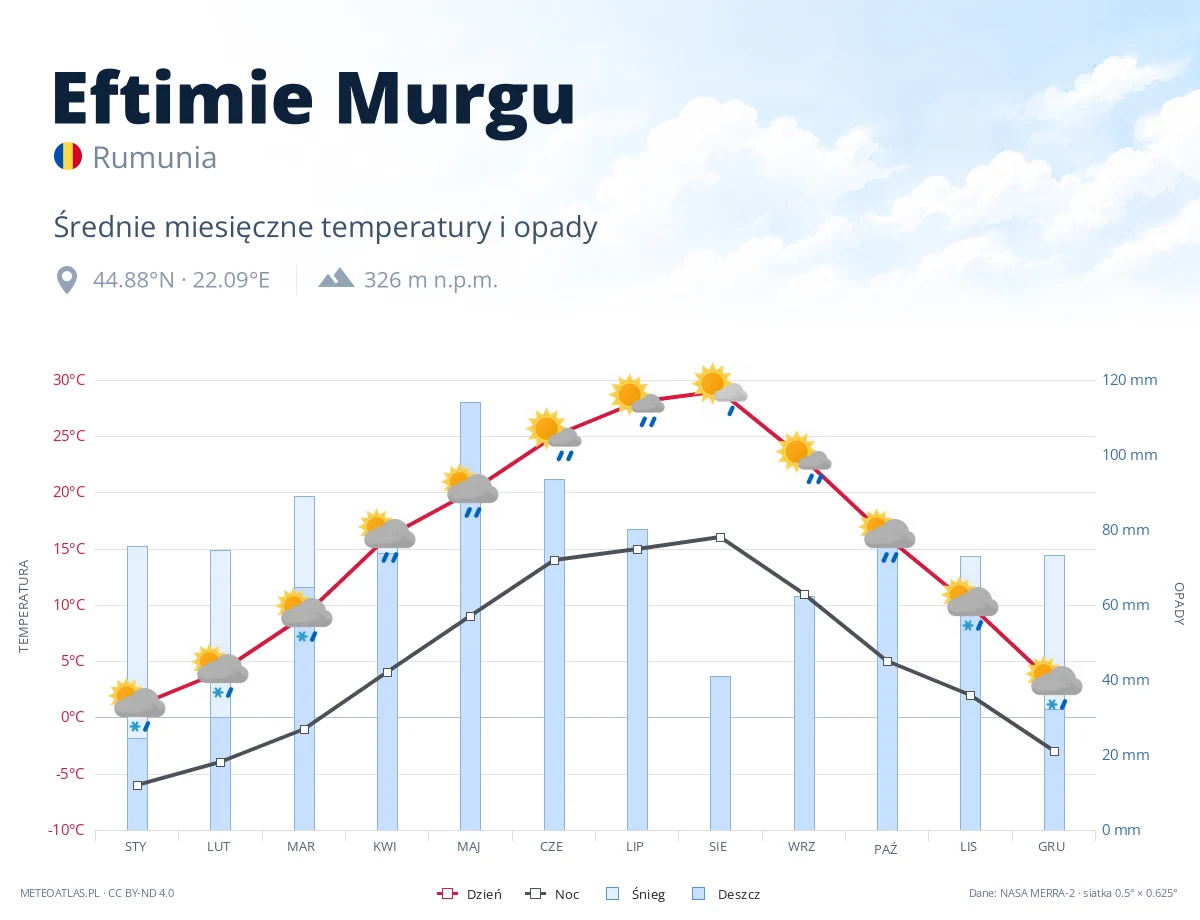 Eftimie Murgu - średnie miesięczne temperatury i opady