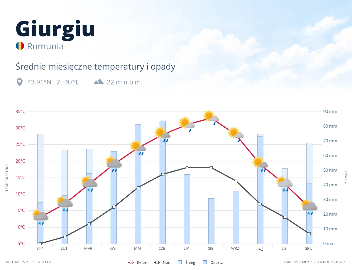 Giurgiu - średnie miesięczne temperatury i opady