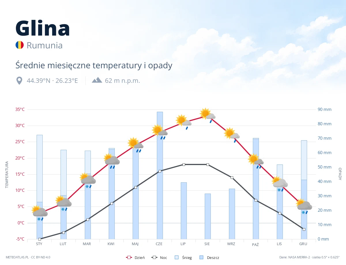Glina - średnie miesięczne temperatury i opady
