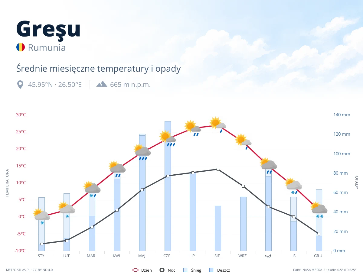 Greşu - średnie miesięczne temperatury i opady