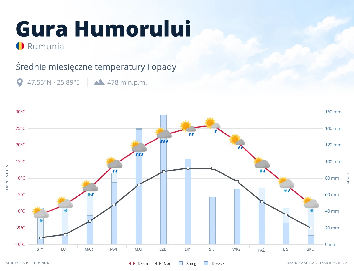 Gura Humorului - średnie miesięczne temperatury i opady