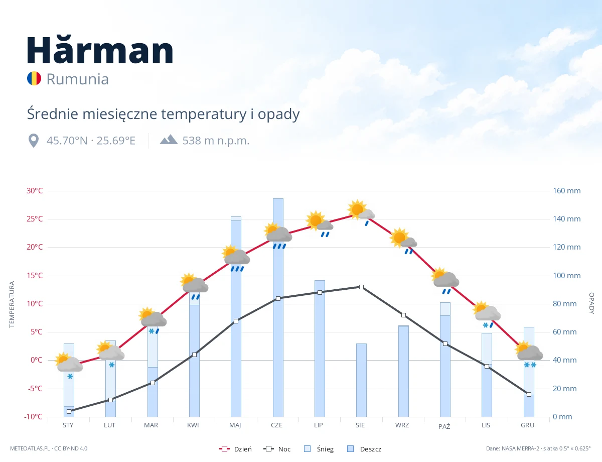 Hărman - średnie miesięczne temperatury i opady