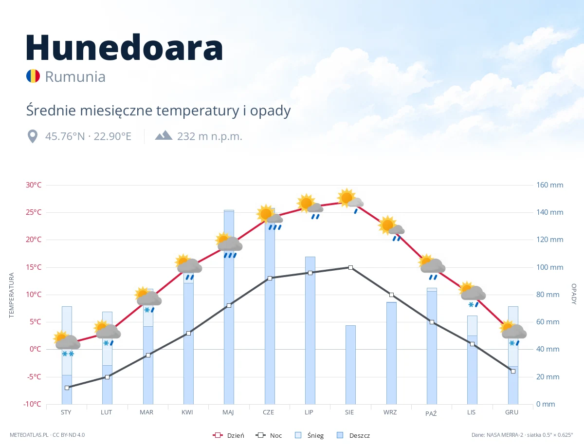 Hunedoara - średnie miesięczne temperatury i opady