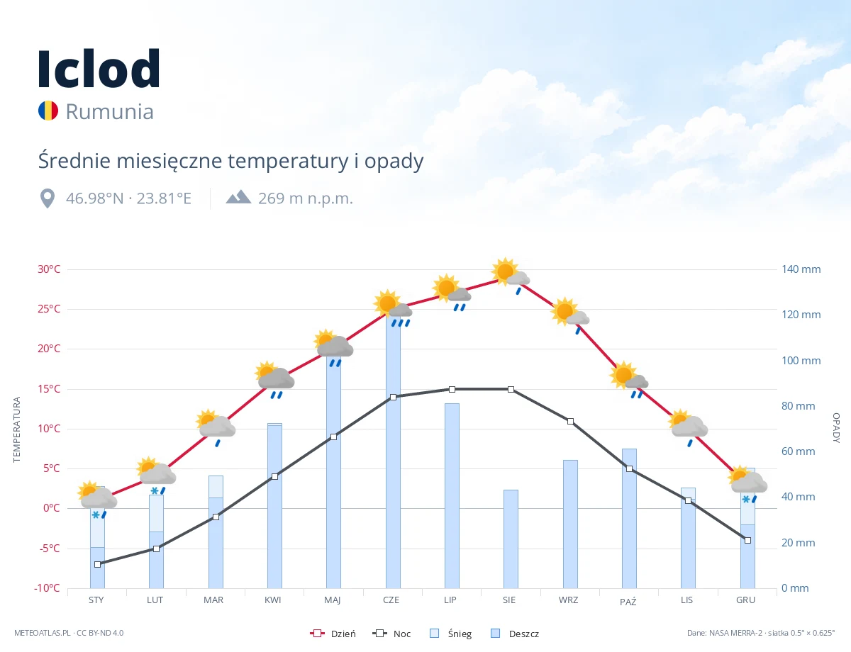 Iclod - średnie miesięczne temperatury i opady
