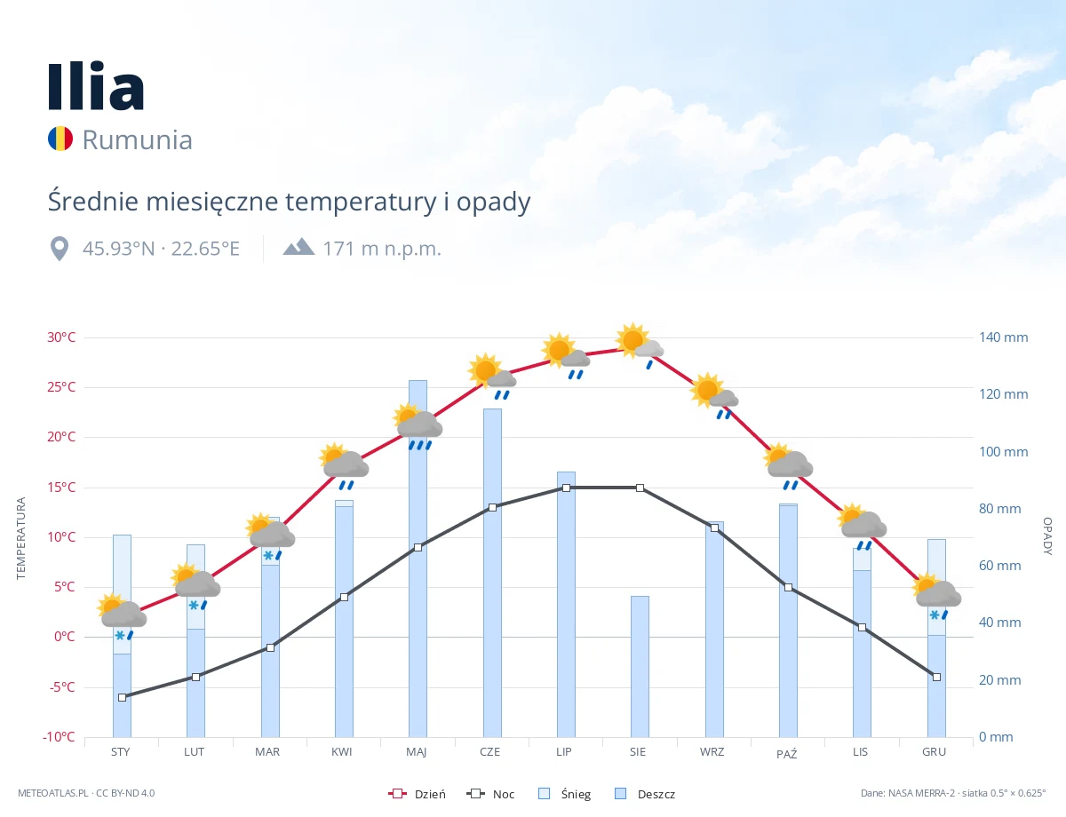 Ilia - średnie miesięczne temperatury i opady