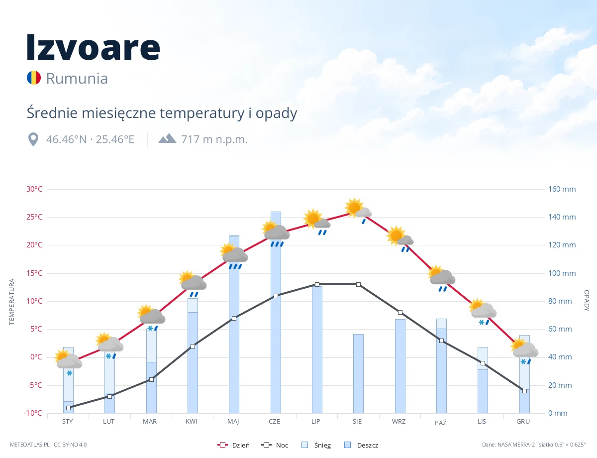Izvoare - średnie miesięczne temperatury i opady