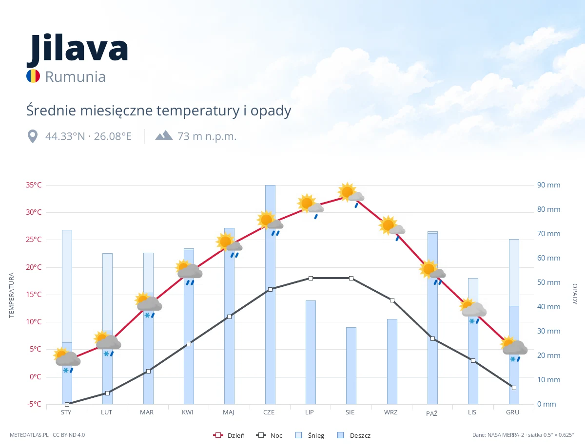 Jilava - średnie miesięczne temperatury i opady