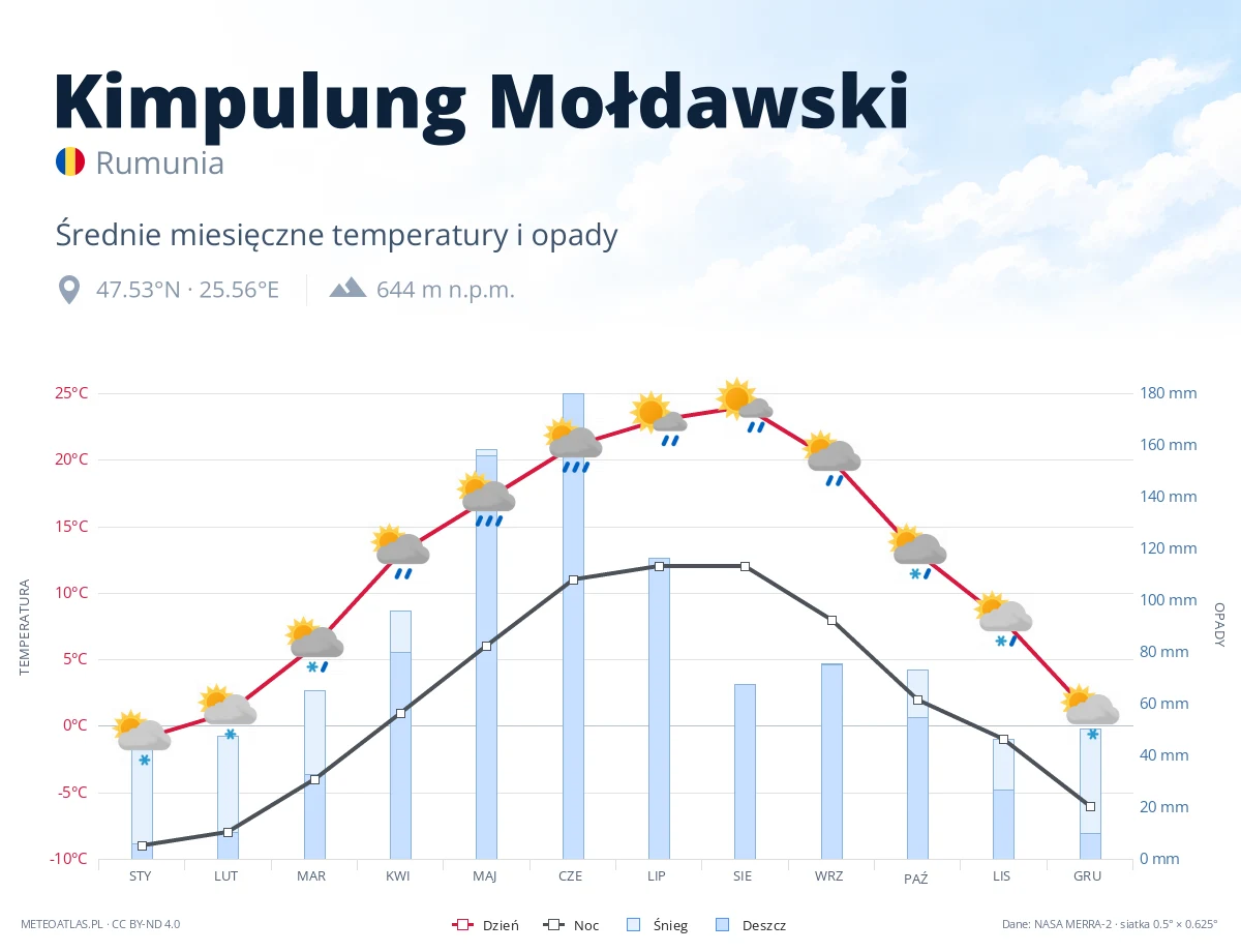 Kimpulung Mołdawski - średnie miesięczne temperatury i opady