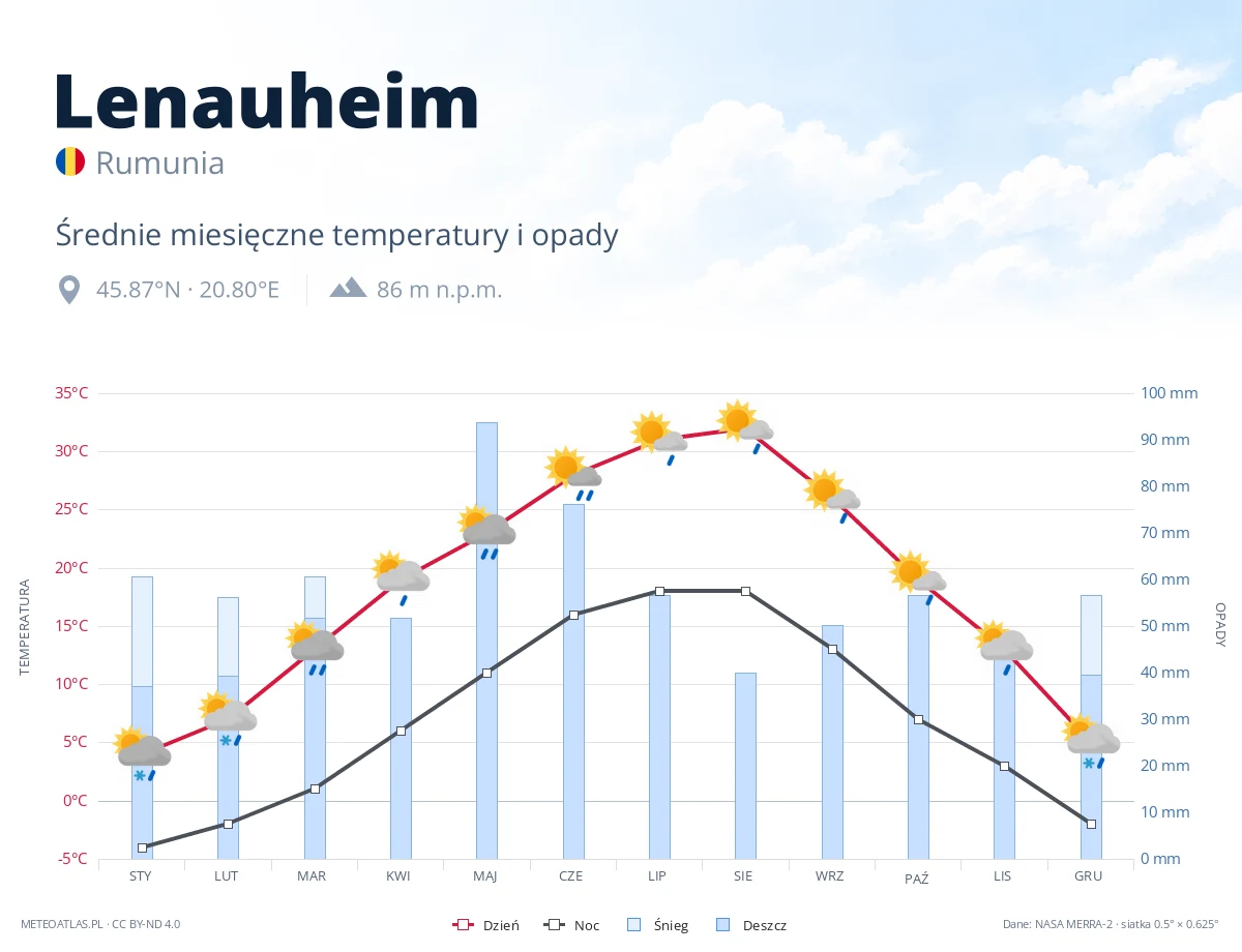 Lenauheim - średnie miesięczne temperatury i opady