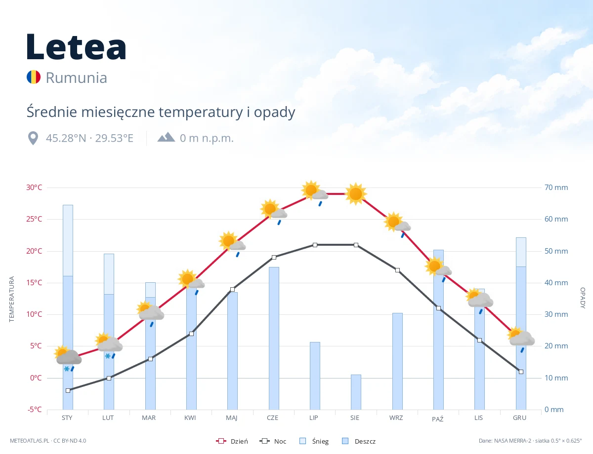 Letea - średnie miesięczne temperatury i opady