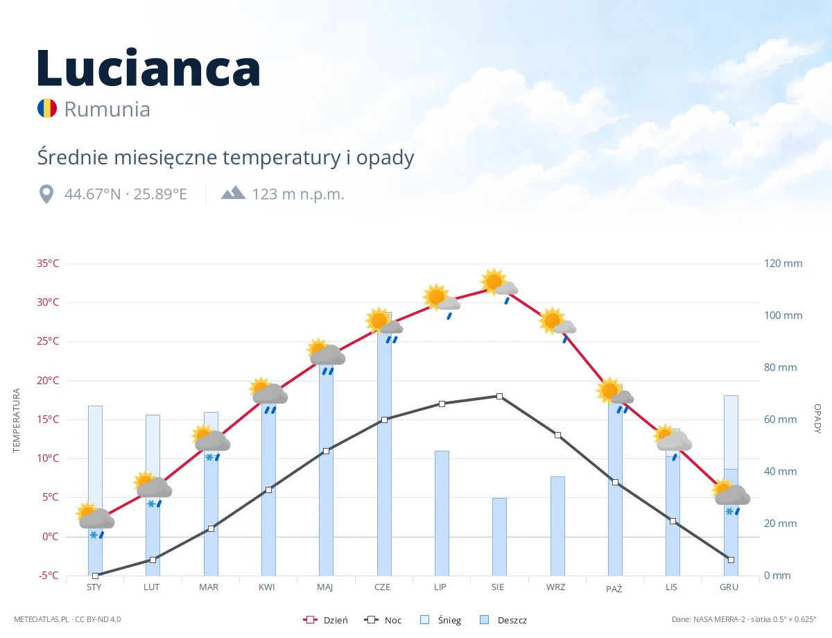 Lucianca - średnie miesięczne temperatury i opady