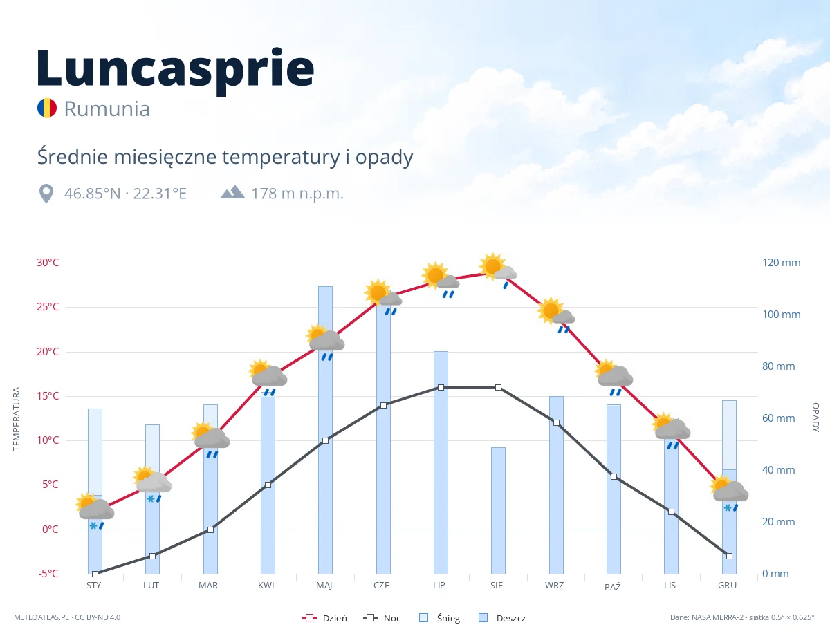 Luncasprie - średnie miesięczne temperatury i opady