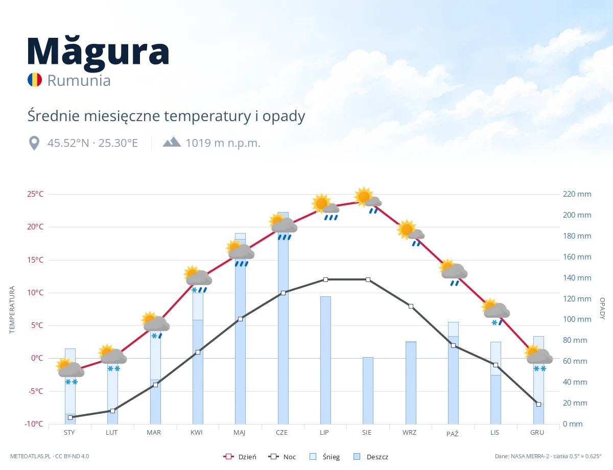 Măgura - średnie miesięczne temperatury i opady
