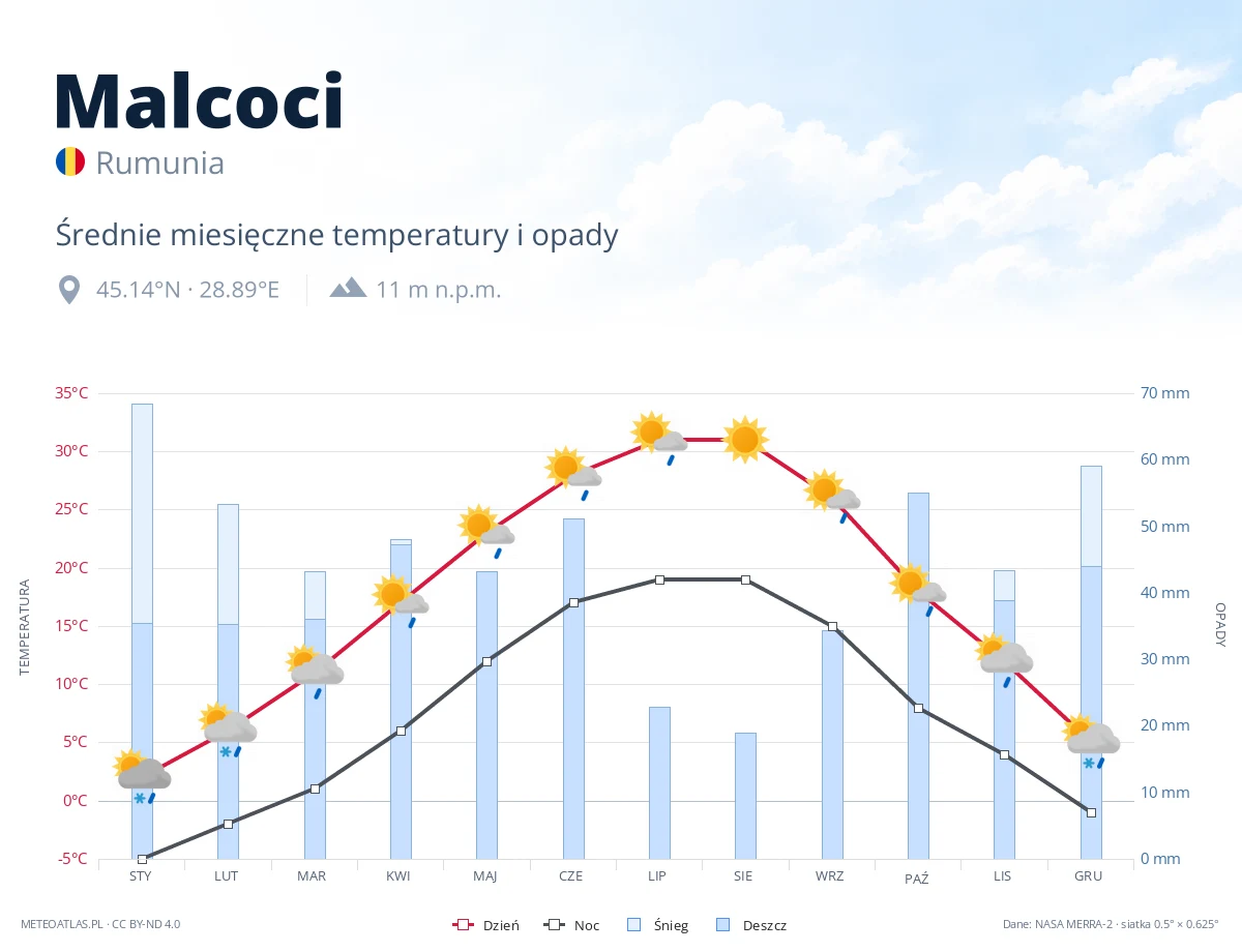 Malcoci - średnie miesięczne temperatury i opady