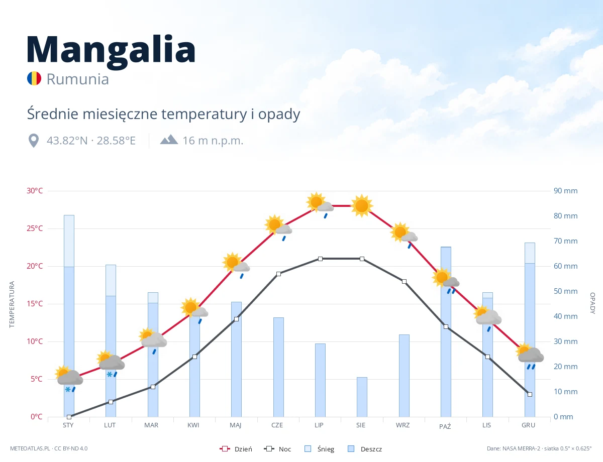 Mangalia - średnie miesięczne temperatury i opady
