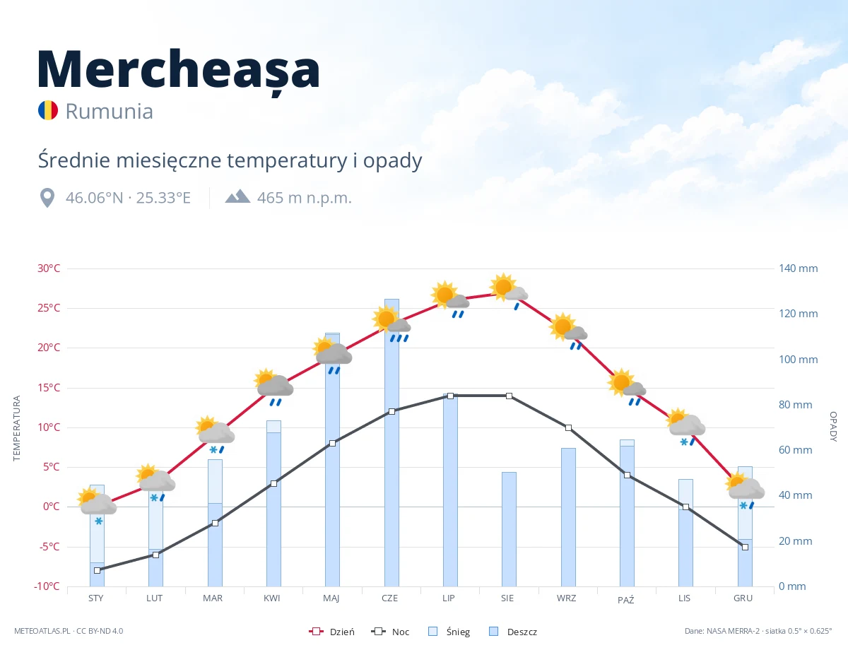 Mercheașa - średnie miesięczne temperatury i opady