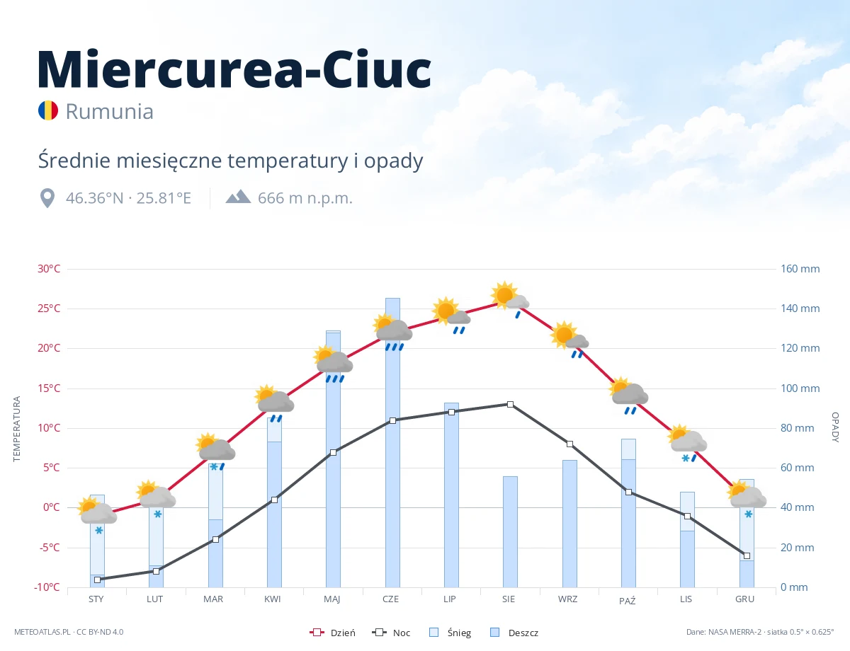 Miercurea-Ciuc - średnie miesięczne temperatury i opady
