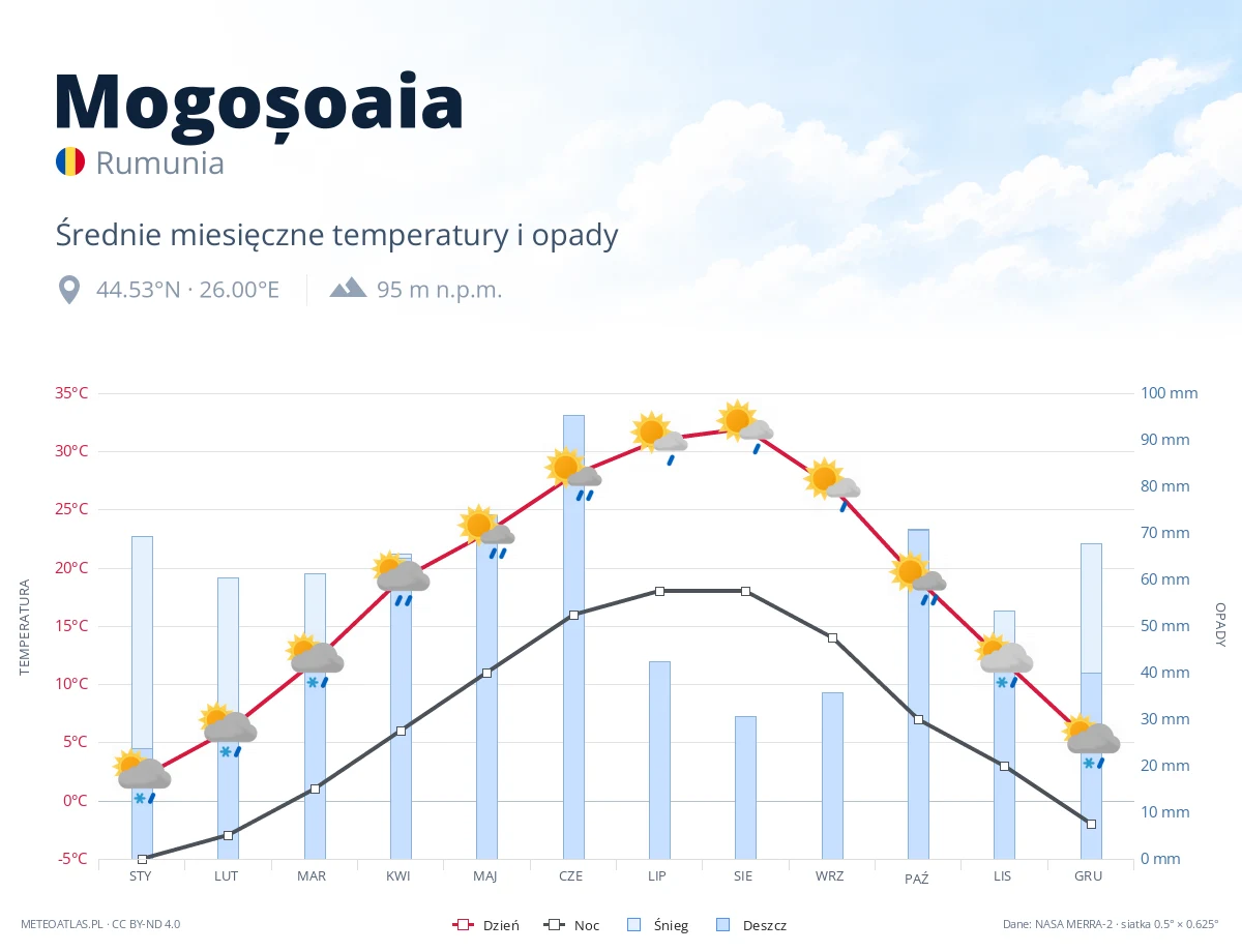 Mogoșoaia - średnie miesięczne temperatury i opady