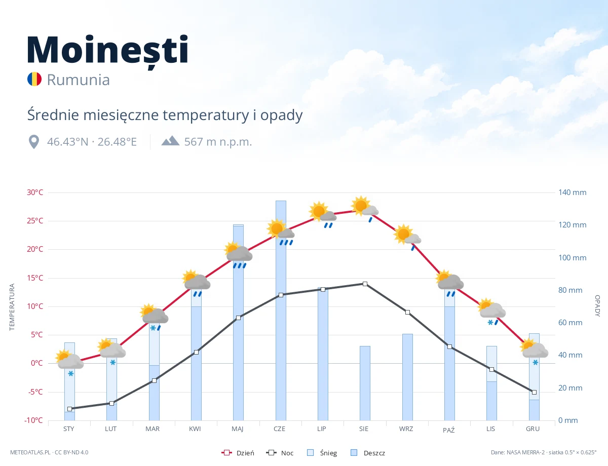 Moinești - średnie miesięczne temperatury i opady