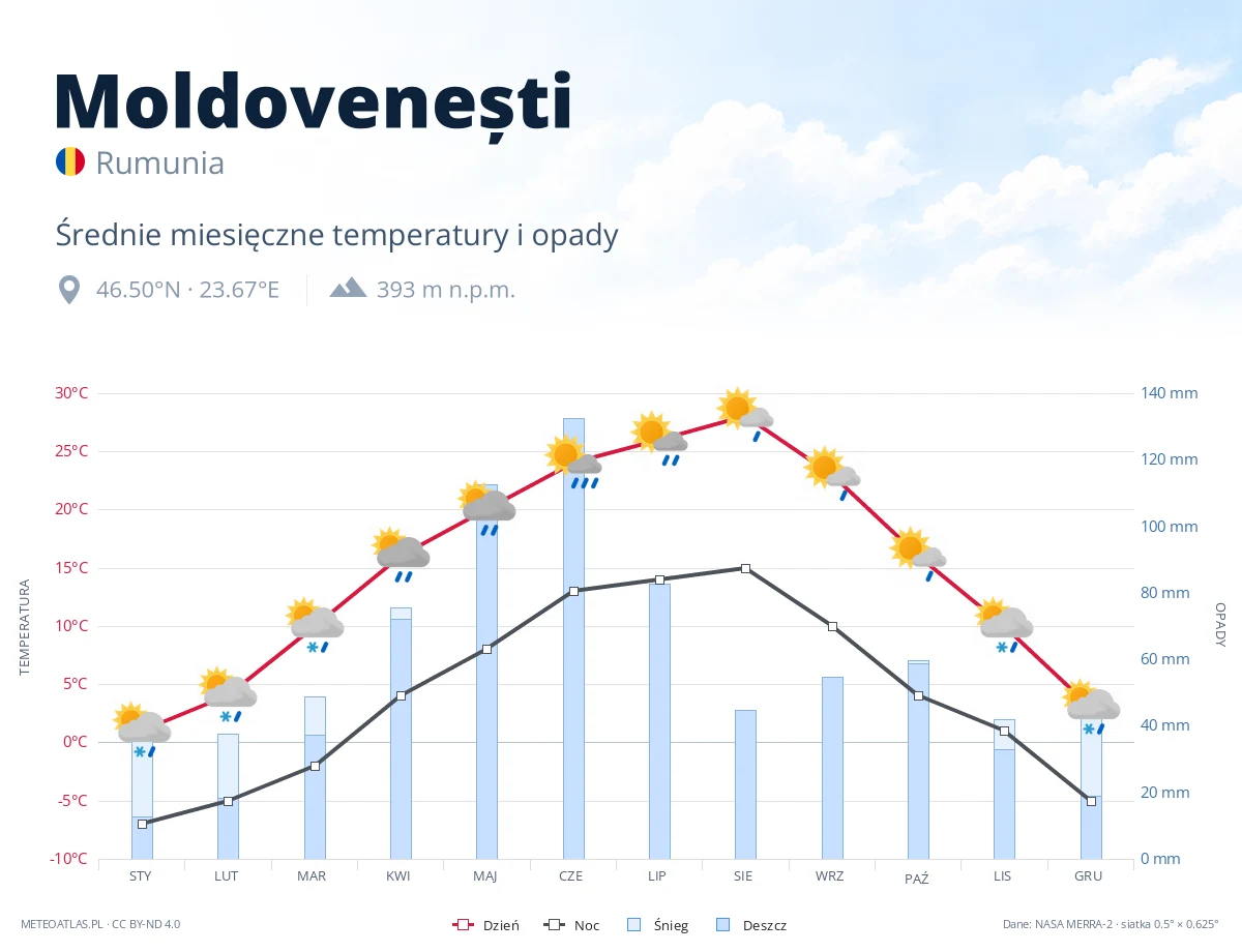 Moldovenești - średnie miesięczne temperatury i opady