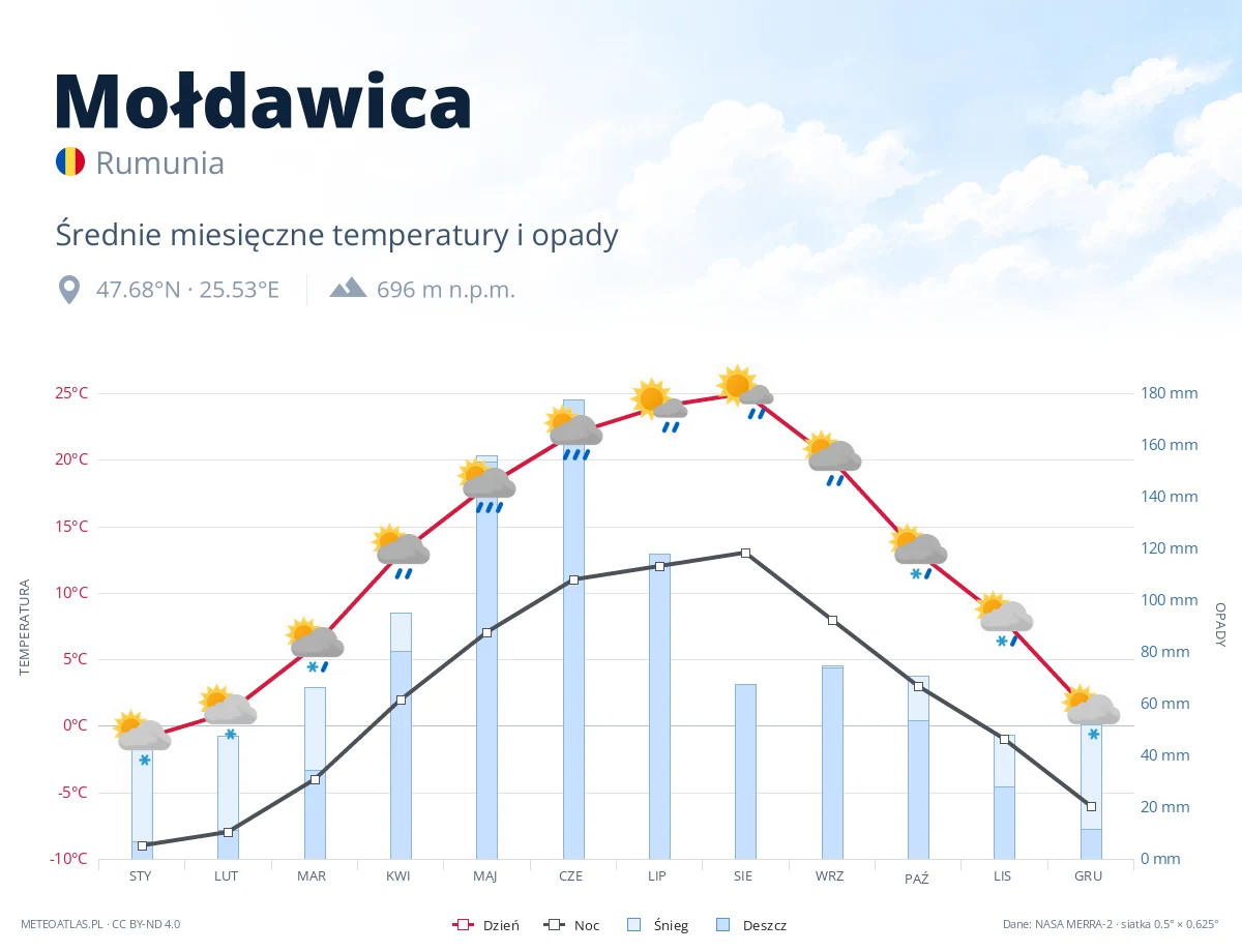 Mołdawica - średnie miesięczne temperatury i opady