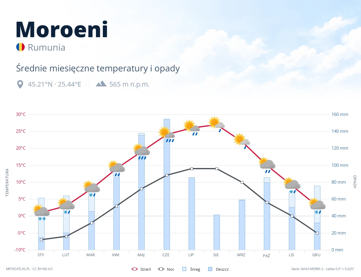 Moroeni - średnie miesięczne temperatury i opady