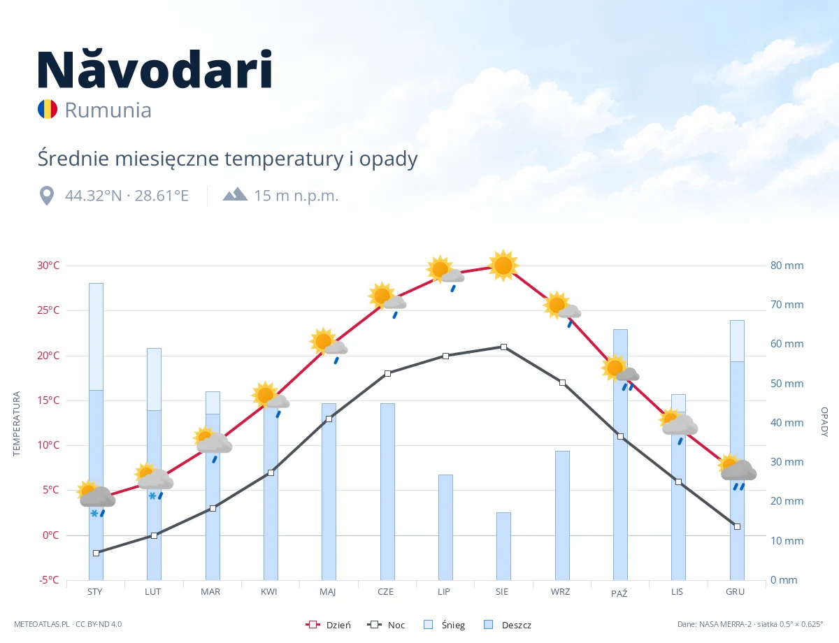 Năvodari - średnie miesięczne temperatury i opady