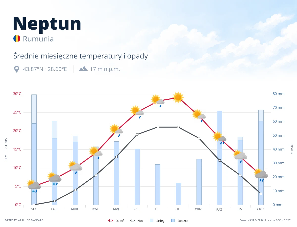 Neptun - średnie miesięczne temperatury i opady