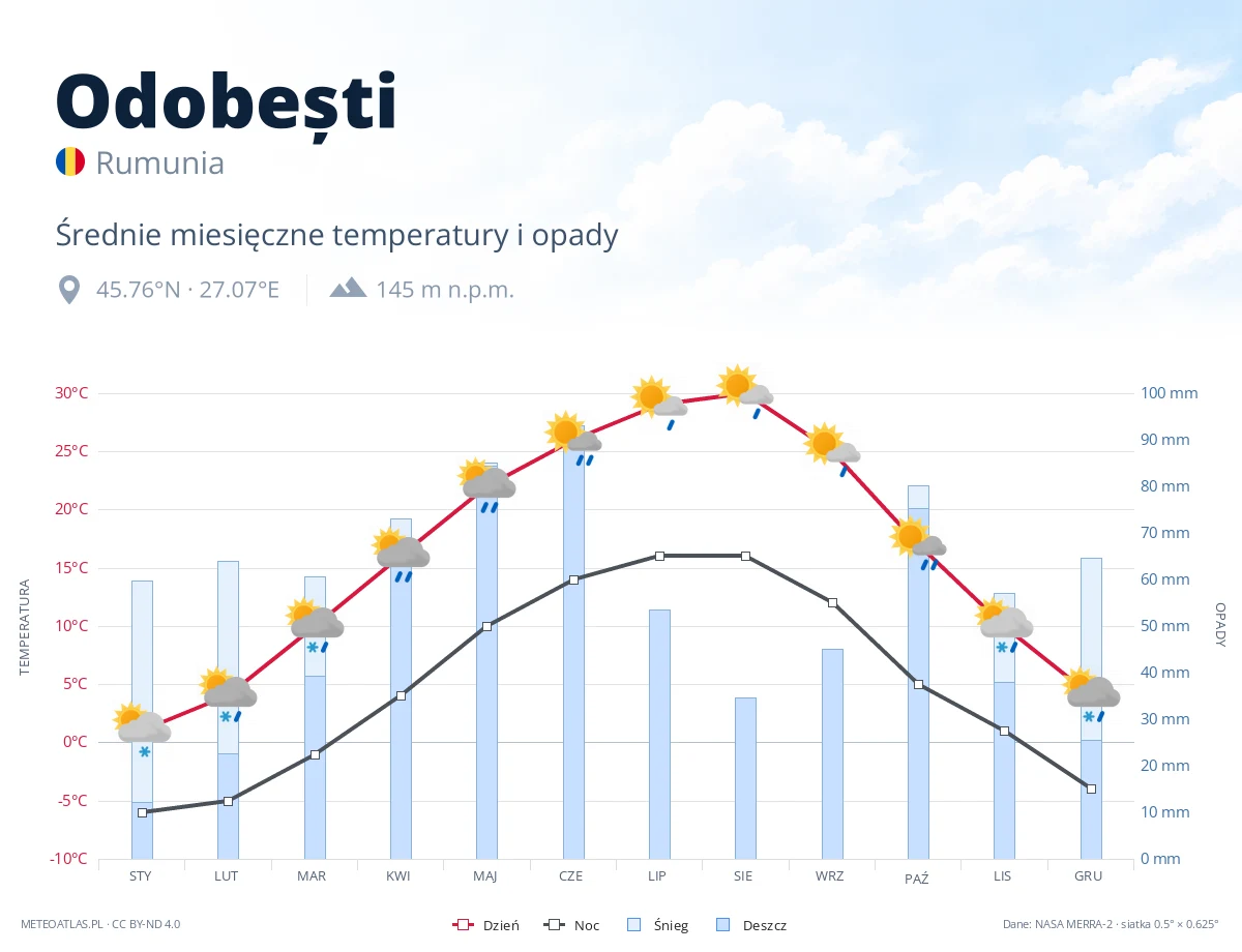 Odobești - średnie miesięczne temperatury i opady