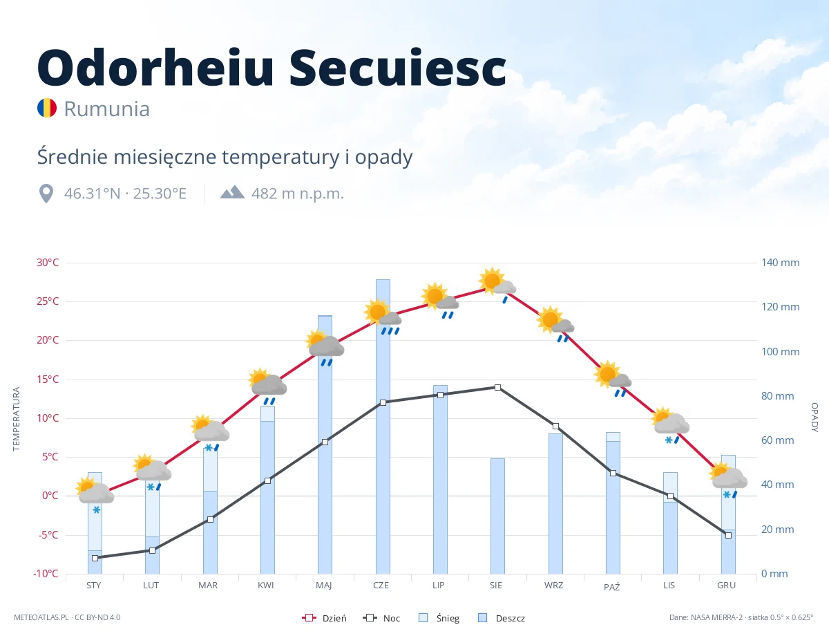 Odorheiu Secuiesc - średnie miesięczne temperatury i opady